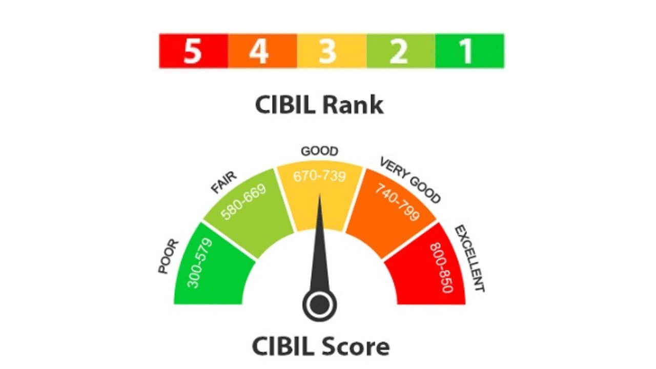 Cibil Score and Cibil Rank: എന്താണ്‌ സിബിൽ സ്കോറും സിബിൽ റാങ്കും തമ്മിലുള്ള വ്യത്യാസം? വായ്പയ്ക്ക് അപേക്ഷിക്കുന്നവർ അറിഞ്ഞിരിക്കേണ്ടവ