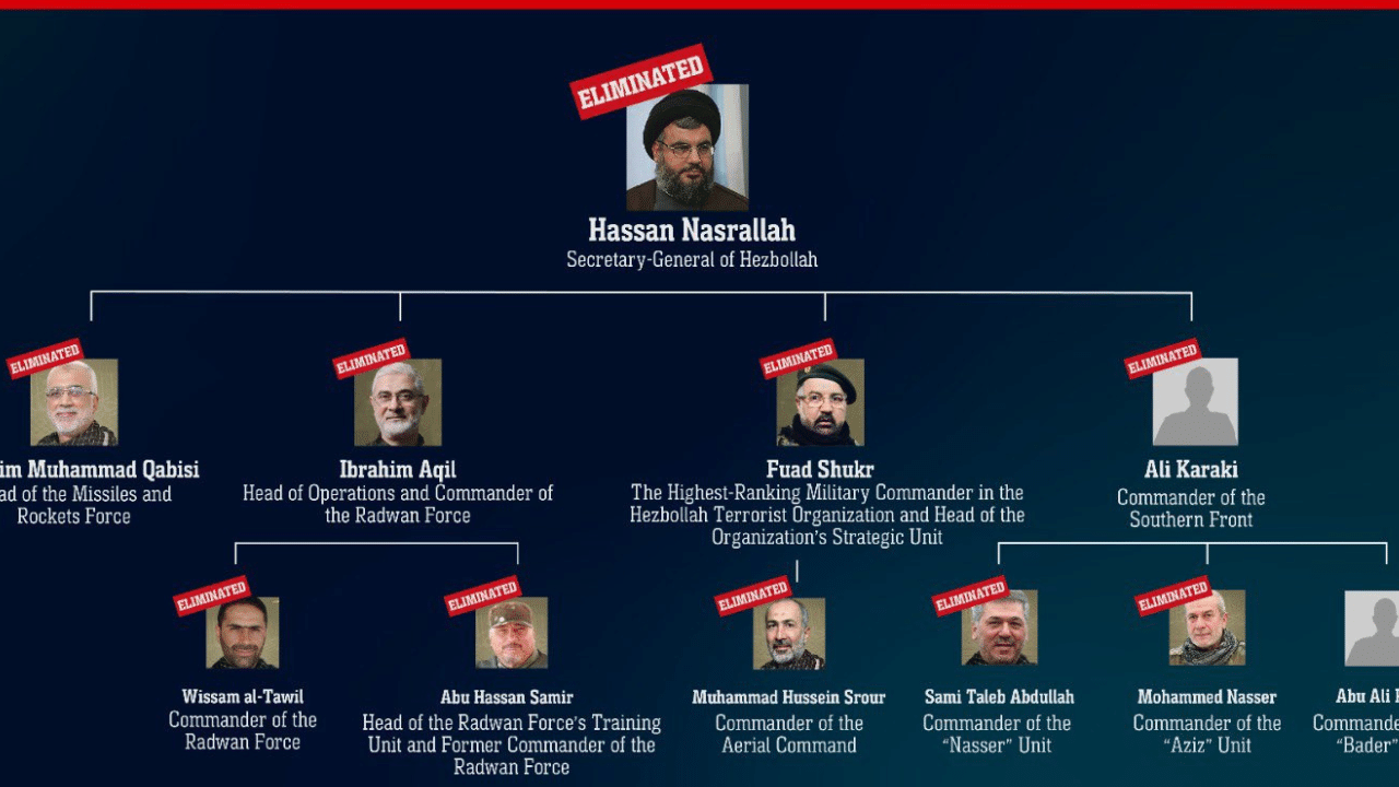 Hassan Nasrallah Death: നസ്രള്ളയുടെ മൃതദേഹം കണ്ടെടുത്തു; കൊല്ലപ്പെട്ട ഹിസ്ബുള്ള നേതാക്കളുടെ പട്ടിക പുറത്തുവിട്ട് ഇസ്രയേൽ Hassan Nasrallah Death: നസ്രള്ളയുടെ മൃതദേഹം കണ്ടെടുത്തു; കൊല്ലപ്പെട്ട ഹിസ്ബുള്ള നേതാക്കളുടെ പട്ടിക പുറത്തുവിട്ട് ഇസ്രയേൽ