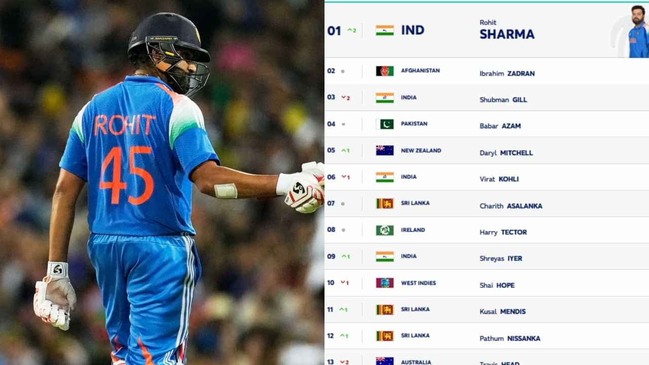 ICC Rankings: കാത്തിരുന്ന നിമിഷമെത്തി; ഏകദിനത്തിൽ ഇനി ലോകത്തിലെ ഏറ്റവും മികച്ച ബാറ്റർ രോഹിത് ശർമ്മ ICC Rankings: കാത്തിരുന്ന നിമിഷമെത്തി; ഏകദിനത്തിൽ ഇനി ലോകത്തിലെ ഏറ്റവും മികച്ച ബാറ്റർ രോഹിത് ശർമ്മ