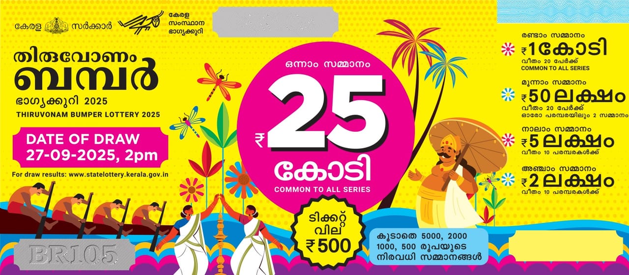തിരുവോണം ബമ്പര്‍ നറുക്കെടുപ്പ് നാളെ നടക്കും. ഒന്നാം സമ്മാനം 25 കോടി രൂപ. രണ്ടാം സമ്മാനമായ ഒരു കോടി രൂപയും, മൂന്നാം സമ്മാനമായ 50 ലക്ഷം രൂപയും 20 പേര്‍ക്ക് വീതം ലഭിക്കും. അഞ്ച് ലക്ഷം രൂപയാണ് നാലാം സമ്മാനം. സെപ്തംബര്‍ 27നാണ് നറുക്കെടുപ്പ് ആദ്യം നിശ്ചയിച്ചിരുന്നത് (Image Credits: statelottery.kerala.gov.in)