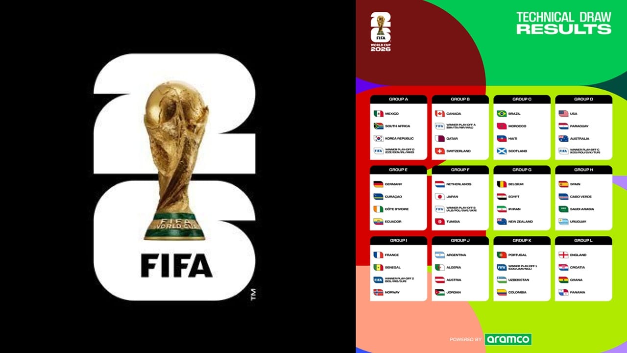 FIFA World Cup 2026: ഫിഫ ലോകകപ്പിലെ ഗ്രൂപ്പ് ചിത്രം തെളിഞ്ഞു; അര്‍ജന്റീന ‘ജെ’യില്‍, ബ്രസീല്‍ ‘സി’യില്‍, പോര്‍ച്ചുഗലോ?