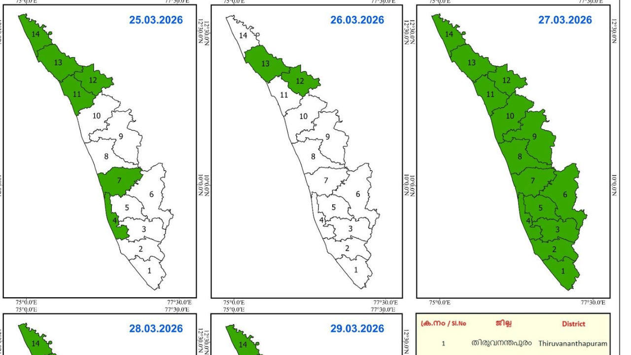 അതേസമയം, അടുത്ത 3 മണിക്കൂറിൽ കേരളത്തിലെ വയനാട് ജില്ലയിൽ ഒറ്റപ്പെട്ടയിടങ്ങളിൽ നേരിയ മഴയ്ക്ക് സാധ്യതയുണ്ടെന്ന് കേന്ദ്ര കാലാവസ്ഥ വകുപ്പ് അറിയിച്ചിട്ടുണ്ട്. അതുകൊണ്ട് തന്നെ ചൂട് അധികം വൈകാതെ കുറയുമെന്ന ആശ്വാസത്തിലാണ് ജനങ്ങൾ. (Image Credit: PTI)
