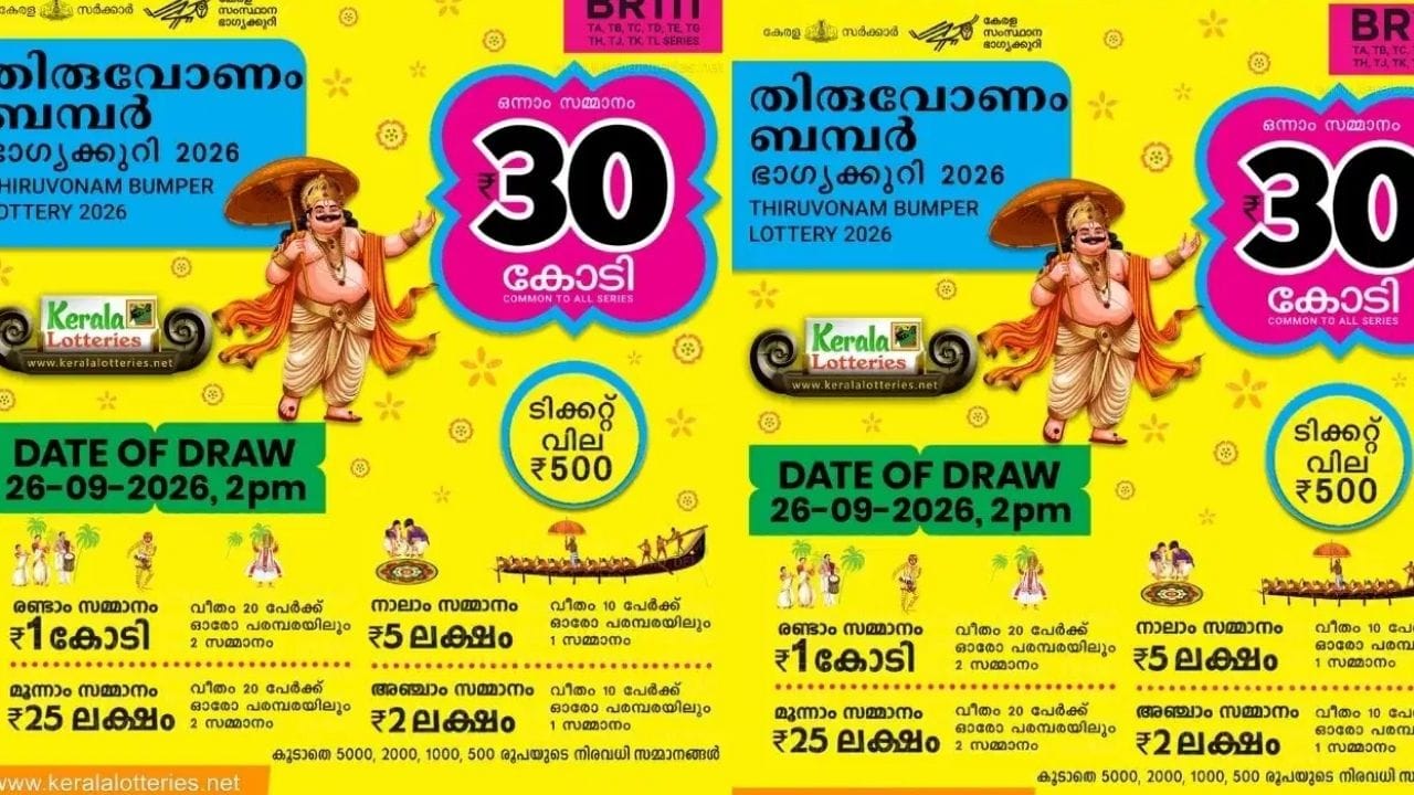 സംസ്ഥാനത്ത് ഓണം ബമ്പറിന്റെ വില്പന തകൃതിയായി നടക്കുകയാണ്. കേരള ഭാഗ്യക്കുറി വകുപ്പിന്റെ ഏറ്റവും ഉയര്ന്ന സമ്മാനത്തുകയുമായാണ് ഓണം ബമ്പര് വിപണിയിലെത്തിയത്. സമ്മാനത്തുകയില് വര്ധനവുണ്ടായതിനാല് തന്നെ ടിക്കറ്റ് എടുക്കുന്നവരുടെ എണ്ണത്തിലും വലിയ വര്ധനവുണ്ട്. നറുക്കെടുപ്പിന് മുമ്പ് ഓണം ബമ്പര് വില്പനയിലൂടെ വന് നേട്ടം കൈവരിക്കാന് സാധിക്കുമെന്ന പ്രതീക്ഷയിലാണ് ലോട്ടറി വകുപ്പ്. (Image Credit Source: Getty and Social Media)